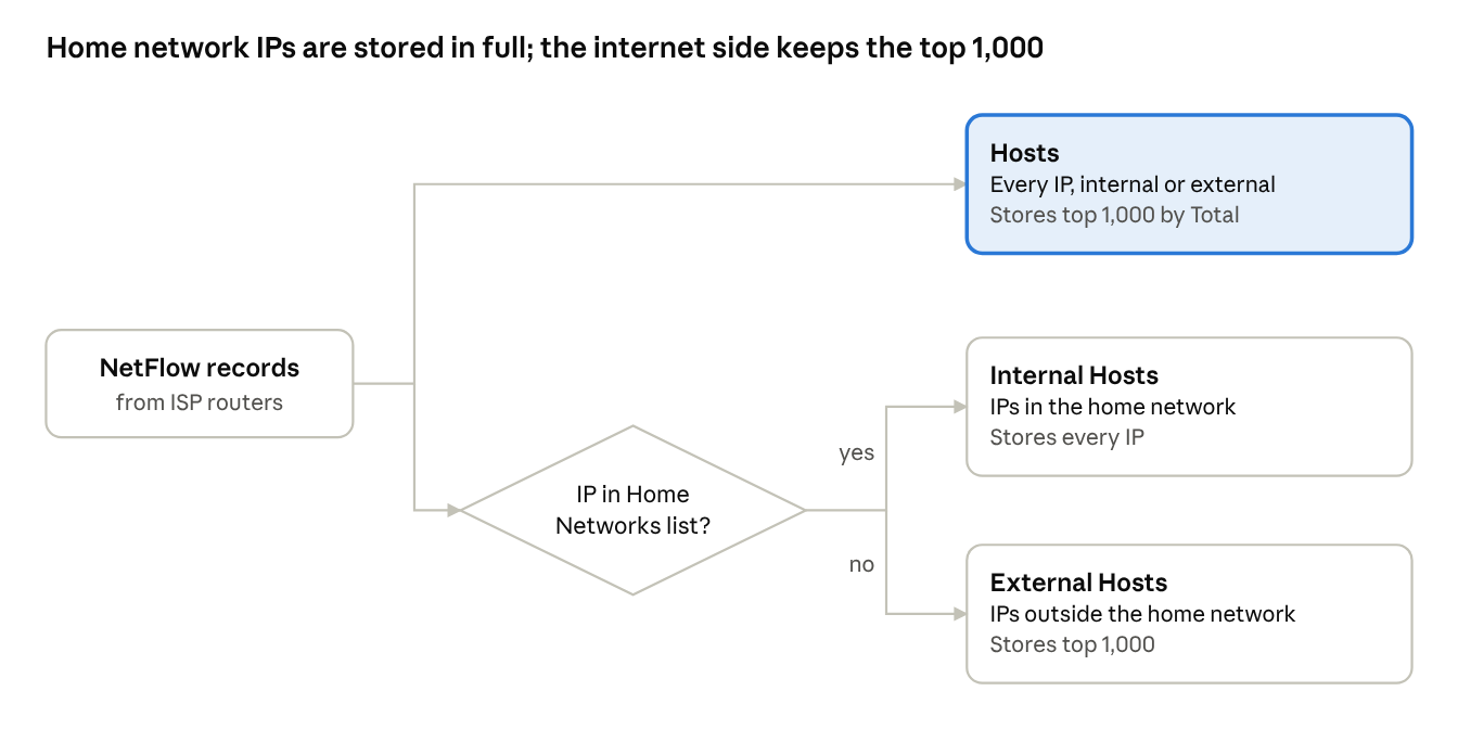 Home network IPs are stored in full; the internet side keeps the top 1,000