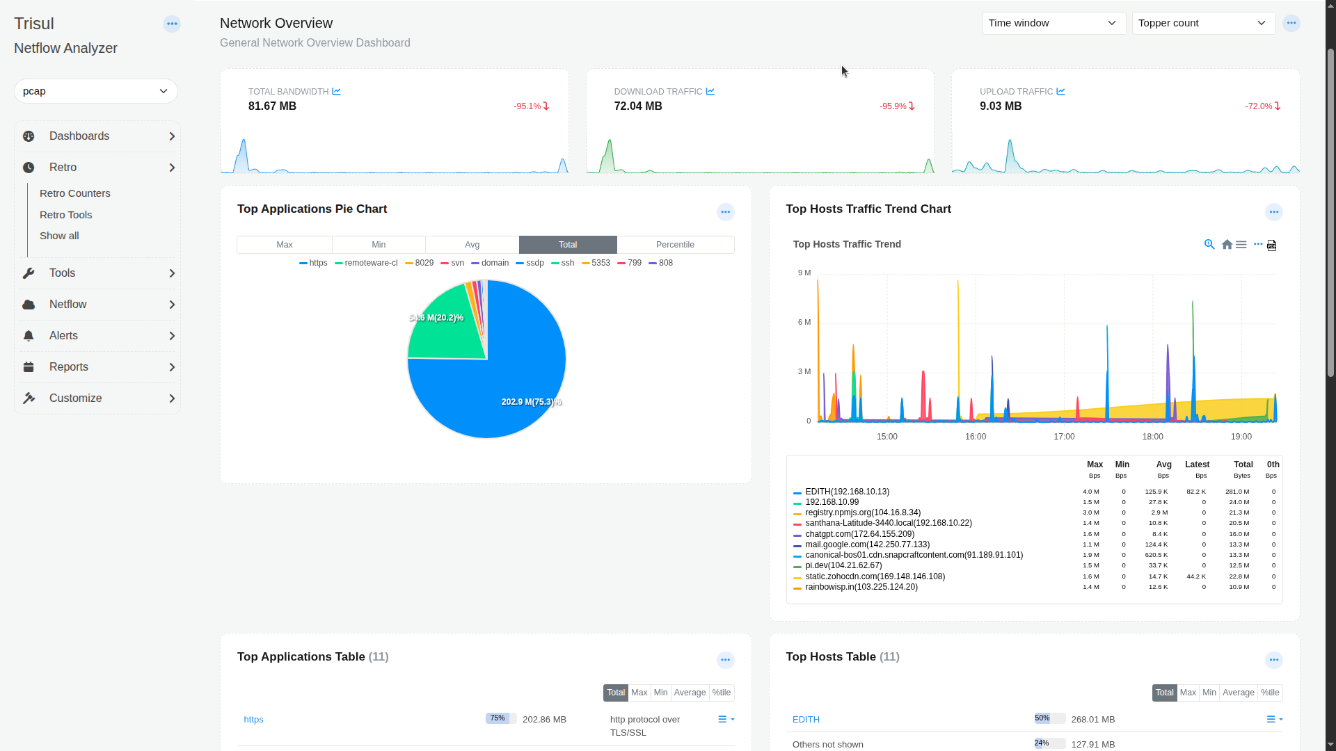 The generated Network Overview dashboard