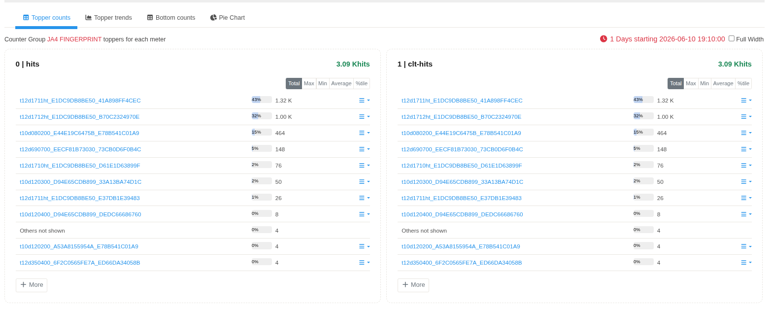 JA4 Fingerprints Dashboard
